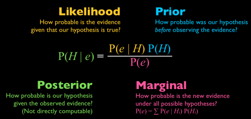 Image result for bayes theorem
